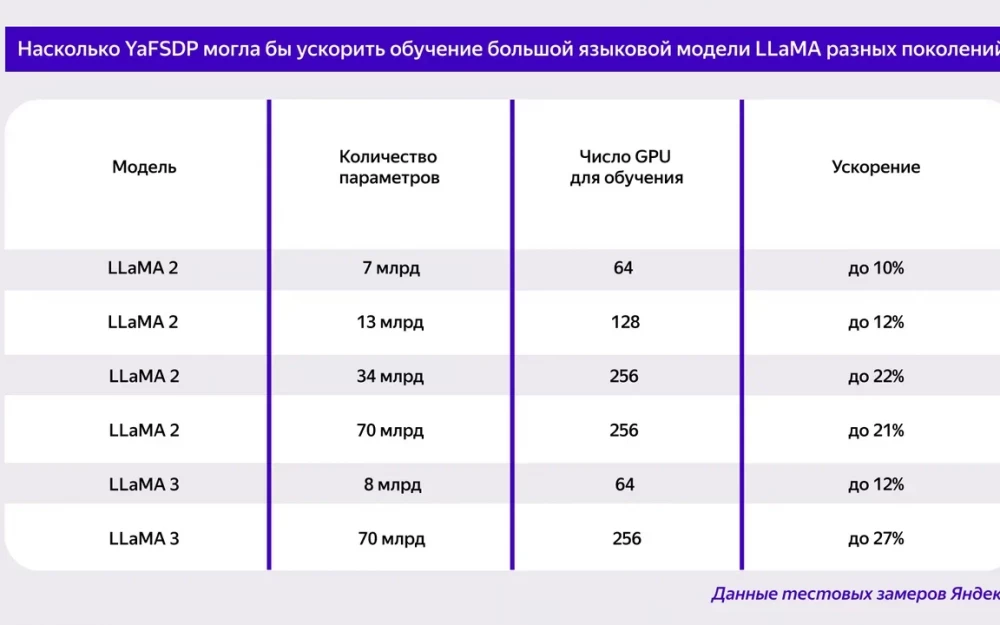 «Яндекс» выложил в свободный доступ библиотеку, ускоряющую работу больших языковых моделей до 25%