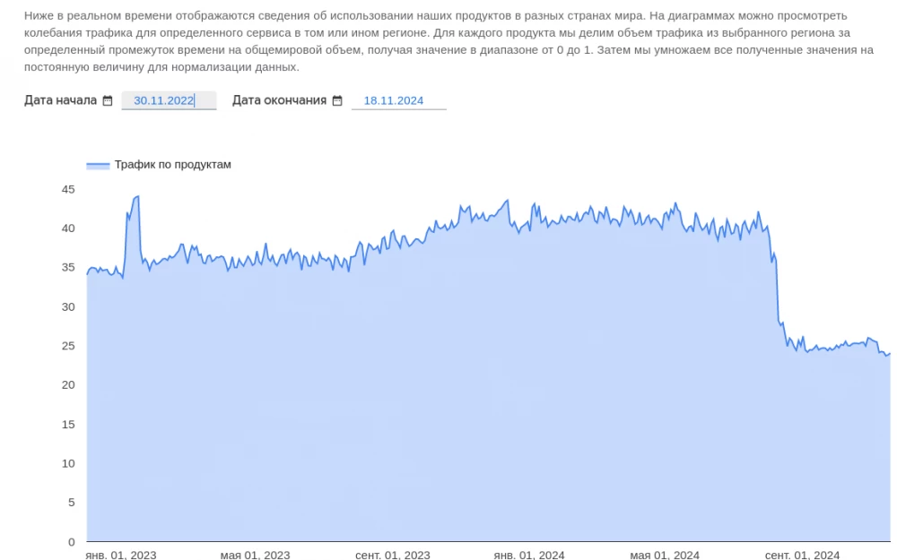 Глава Минцифры: половина трафика YouTube перешла на российские видеохостинги