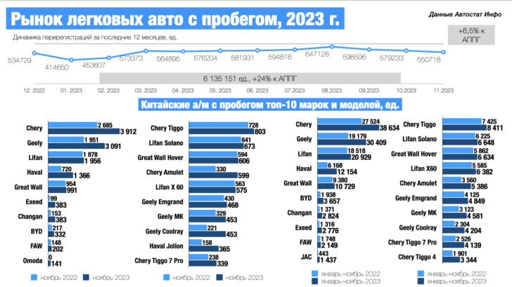 Продажи китайских авто с пробегом в России. Инфографика Автостат Инфо