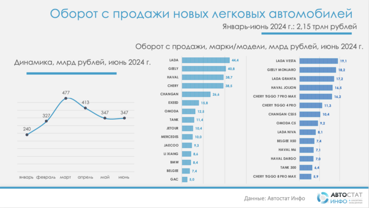 Оборот российского рынка новых авто. Данные Автостат