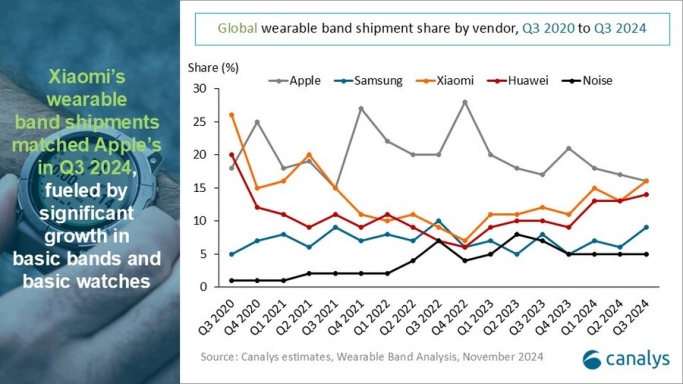 Носимые устройства 2024: Xiaomi и Huawei на подъёме, Apple в поиске новых идей. Рис. 1