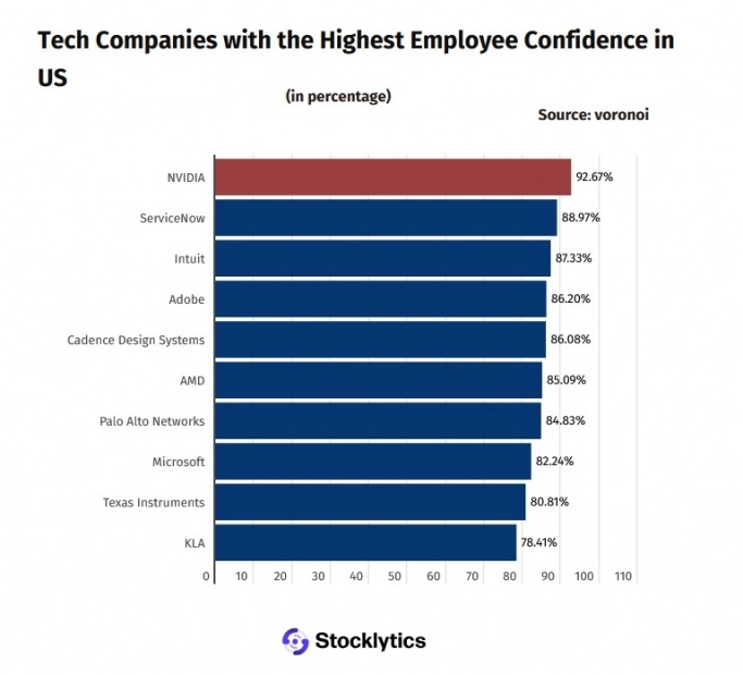 Nvidia возглавляет чарты доверия: 93% баллов делают ее самым надежным работодателем в сфере технологий в США. Рис. 1