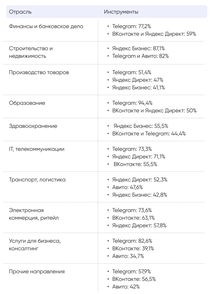 Telegram - лидер цифрового продвижения в России. Исследование Magnetto.pro. Рис. 2