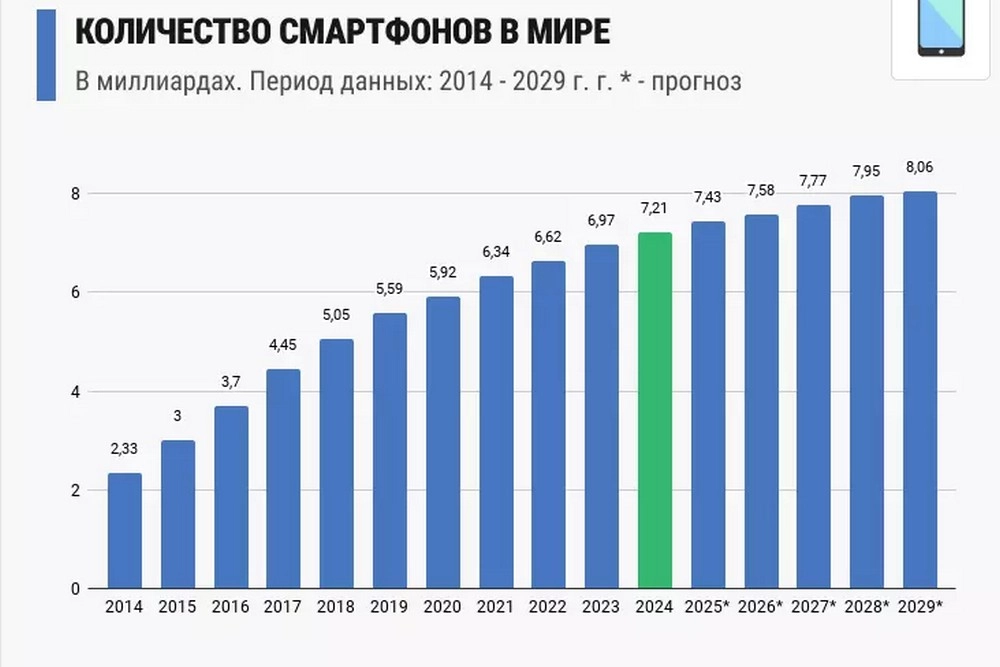 Глобальный рынок смартфонов: итоги 2024 года. Рис. 1