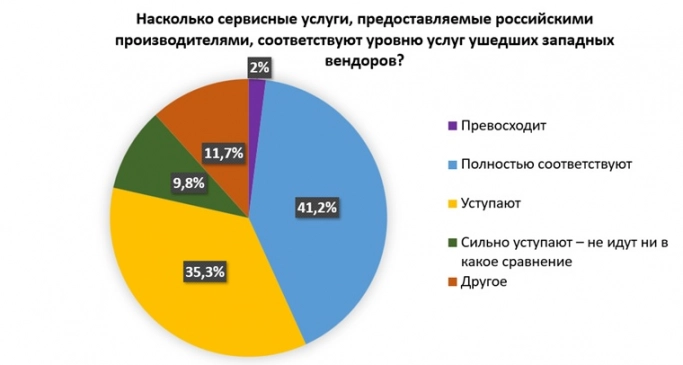 Отечественный рынок услуг центров обработки данных. Взгляд на текущую ситуацию и актуальные проблемы. Рис. 2