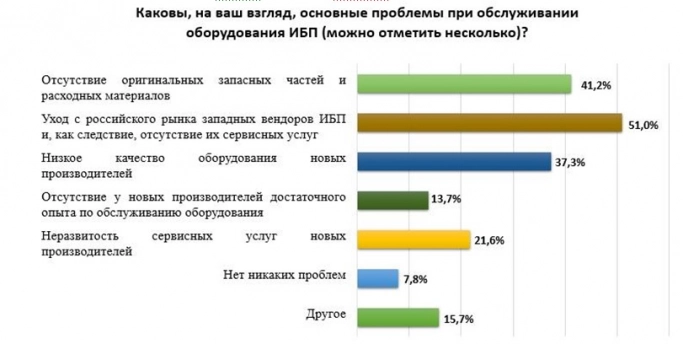 Отечественный рынок услуг центров обработки данных. Взгляд на текущую ситуацию и актуальные проблемы. Рис. 1