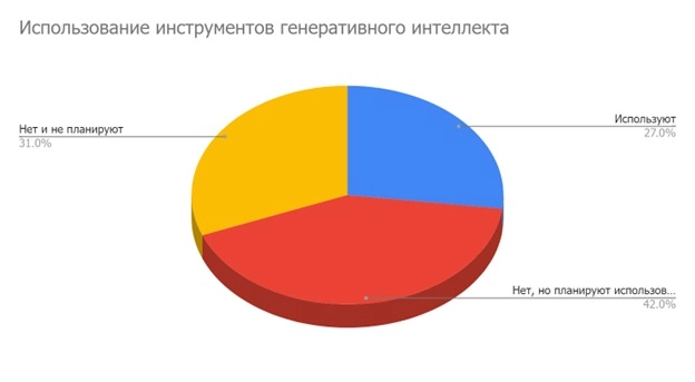 Искусственный интеллект в ретейле. Аналитика IT-World. Рис. 2