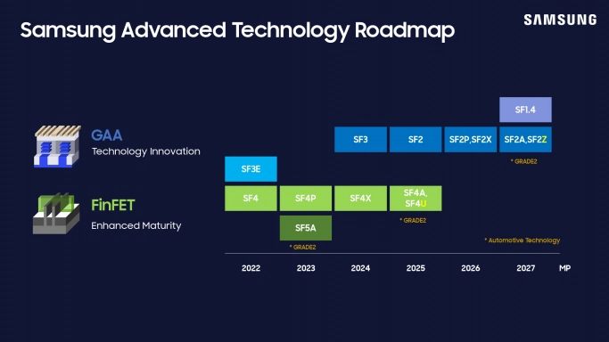 Samsung раскрыла планы по массовому производству микропроцессоров для ИИ и мобильных устройств. Рис. 1