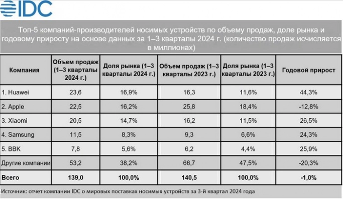 Huawei стала лидером мирового рынка носимых устройств. Рис. 1