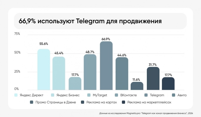 Telegram - лидер цифрового продвижения в России. Исследование Magnetto.pro. Рис. 1