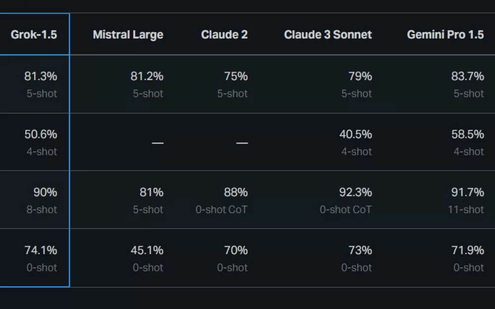 xAI анонсировала ИИ-модель Grok-1.5
