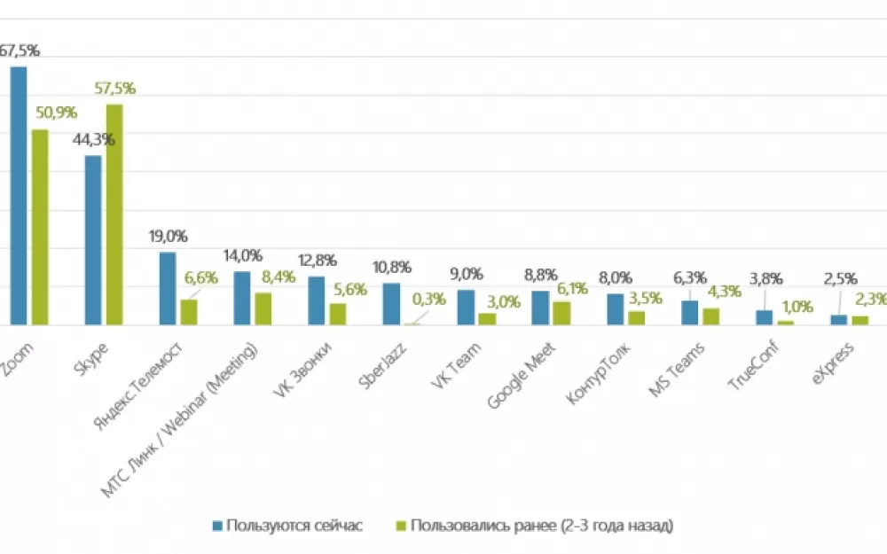 Zoom продолжает оставаться популярным в России: конкуренция на рынке видеоконференцсвязи растет. Рис. 1
