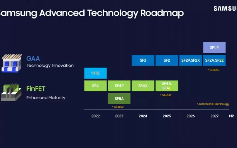 Samsung раскрыла планы по массовому производству микропроцессоров для ИИ и мобильных устройств. Рис. 1