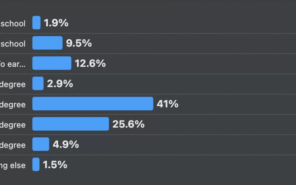 StackOverflow 2024: AI, зарплаты и любимые технологии. Что изменилось за год?