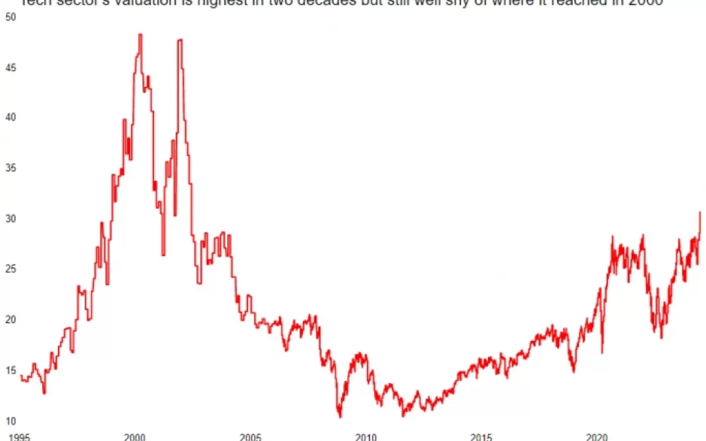 Бум ИИ на рынке США все больше напоминает пузырь доткомов . Рис. 1