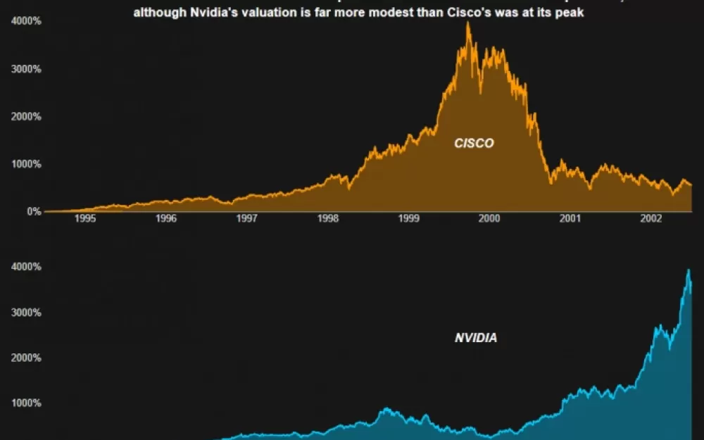 Бум ИИ на рынке США все больше напоминает пузырь доткомов . Рис. 2