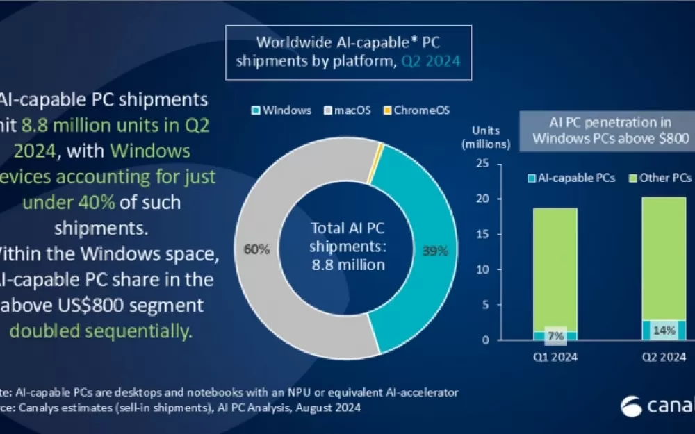 Рынок ИИ-компьютеров набирает обороты: во втором квартале 2024 года поставлено 8,8 млн устройств. Рис. 1