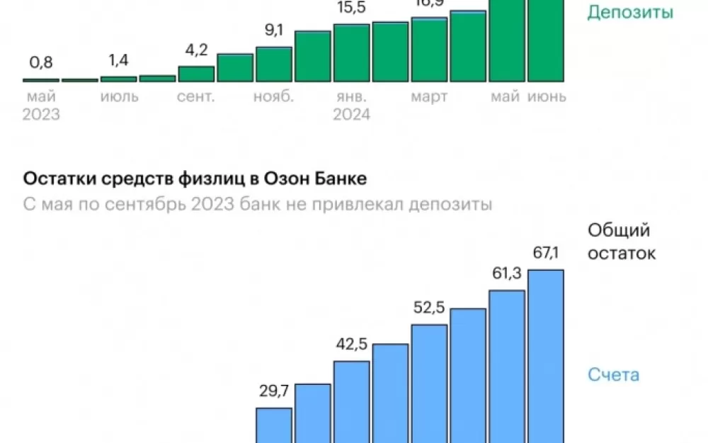 Банки маркетплейсов обгоняют традиционные кредитные учреждения по приросту вкладов. Рис. 1