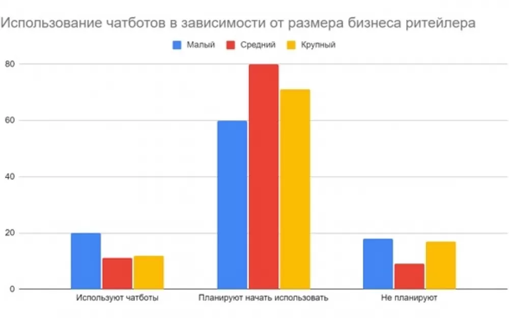 Искусственный интеллект в ретейле. Аналитика IT-World. Рис. 1