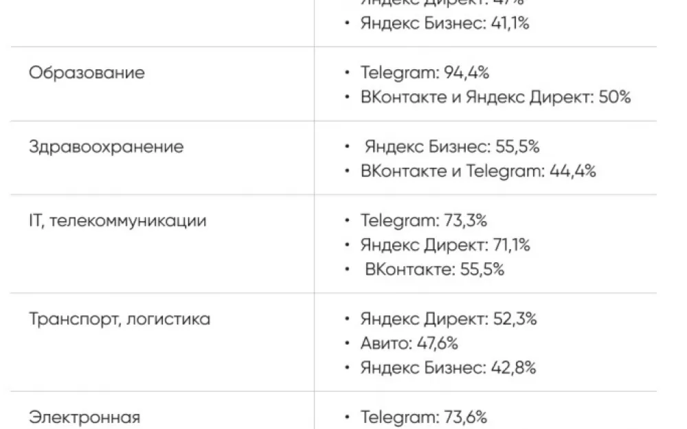 Telegram - лидер цифрового продвижения в России. Исследование Magnetto.pro. Рис. 2