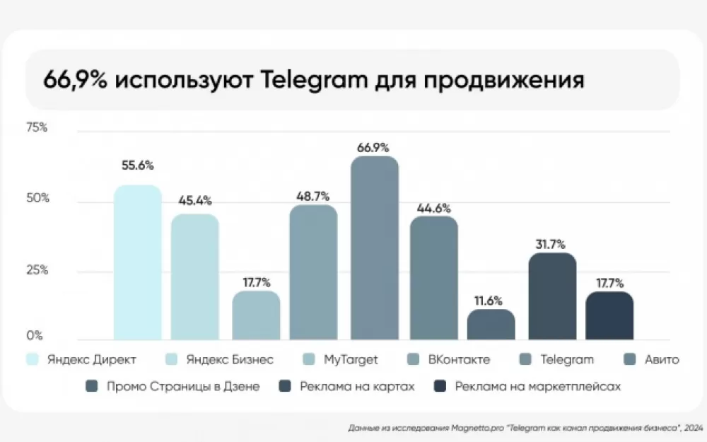 Telegram - лидер цифрового продвижения в России. Исследование Magnetto.pro. Рис. 1