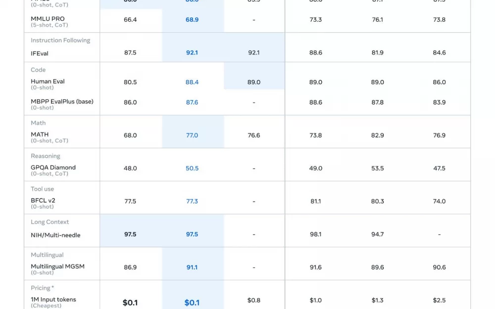 Вышла Llama 3.3 70B с качеством на уровне Llama 3.1 405B. Модель LLM для генерации текста