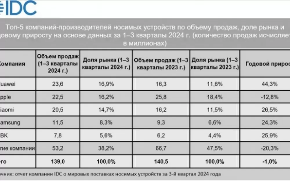 Huawei стала лидером мирового рынка носимых устройств. Рис. 1