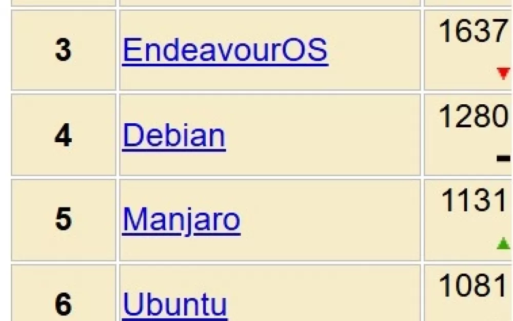 Лидеры среди зарубежных дистрибутивов Linux . Рис. 1