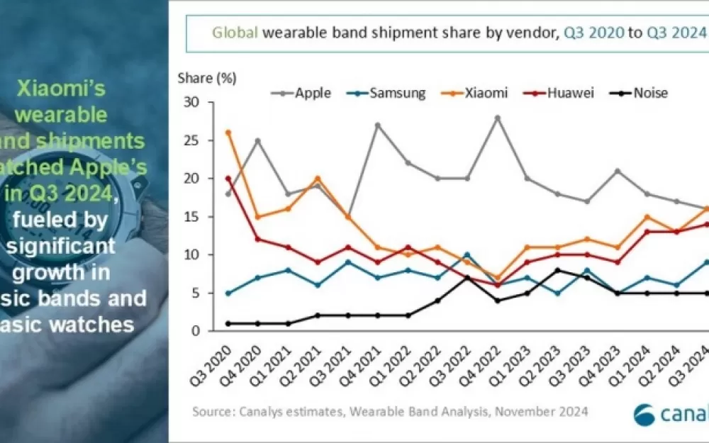 Носимые устройства 2024: Xiaomi и Huawei на подъёме, Apple в поиске новых идей. Рис. 1