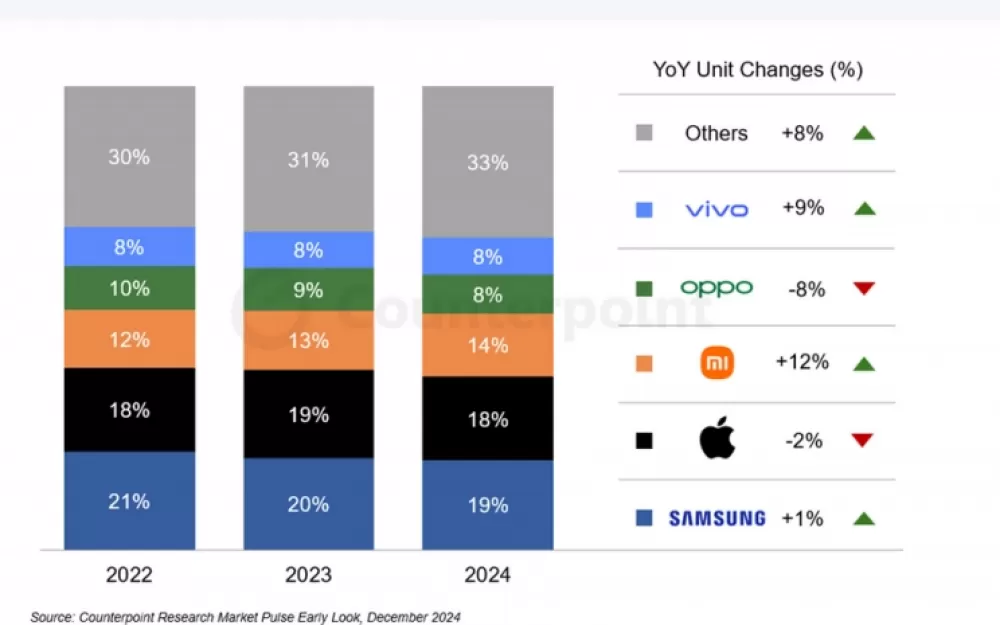 Counterpoint: мировой рынок смартфонов вернулся к росту после двухлетнего спада. Рис. 1