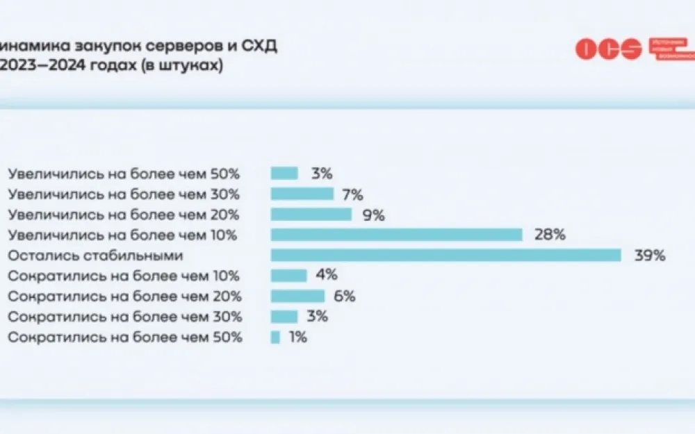 Почему заказчики предпочитают мобильные и контейнерные ЦОДы. Рис. 1