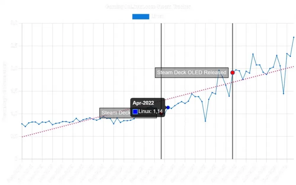 Пингвины атакуют! Доля Linux в Steam достигла рекорда . Рис. 1