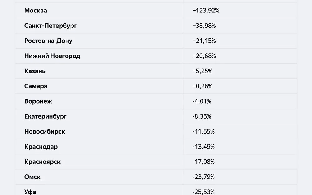 Пользователи стали чаще интересоваться бесплатными ИИ-ботами . Рис. 2