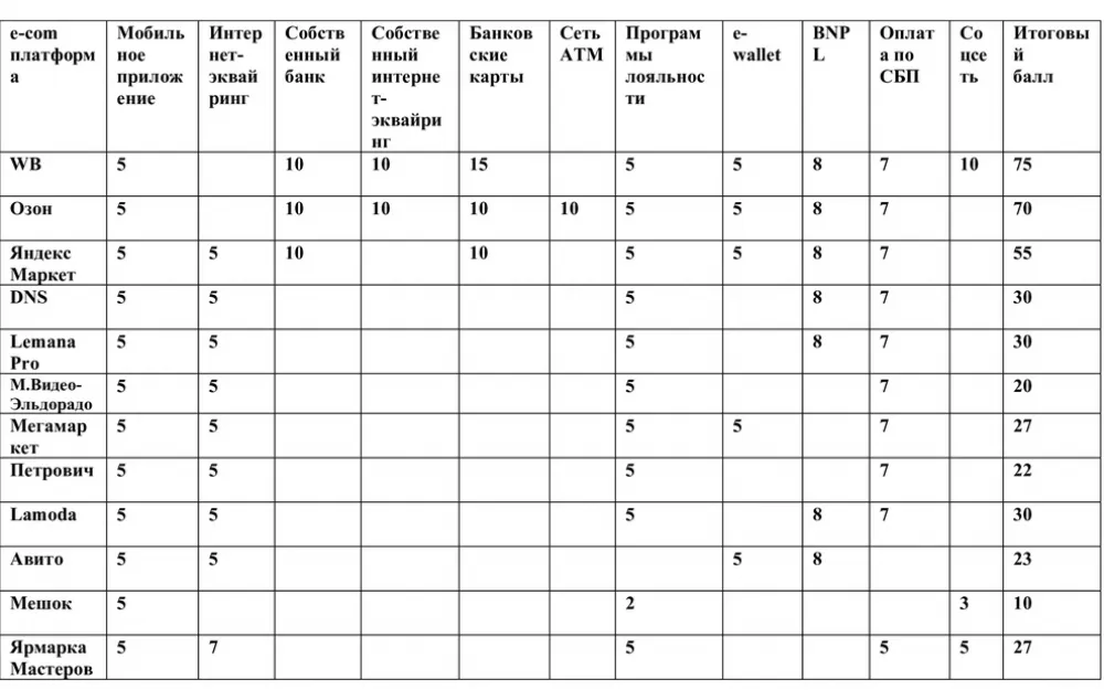Финтех-сервисы: факторы успеха в интернет-ретейле. Рис. 1