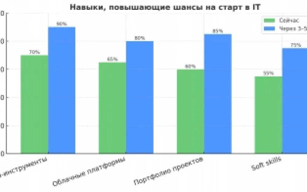 А нужны ли рынку IT-специалисты?. Рис. 2