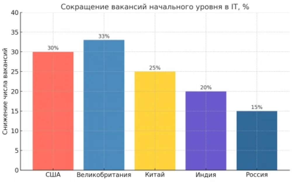 А нужны ли рынку IT-специалисты?. Рис. 1