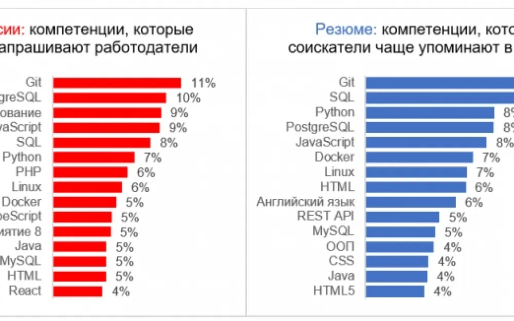 Бизнес недоволен навыками IT-специалистов. Рис. 1