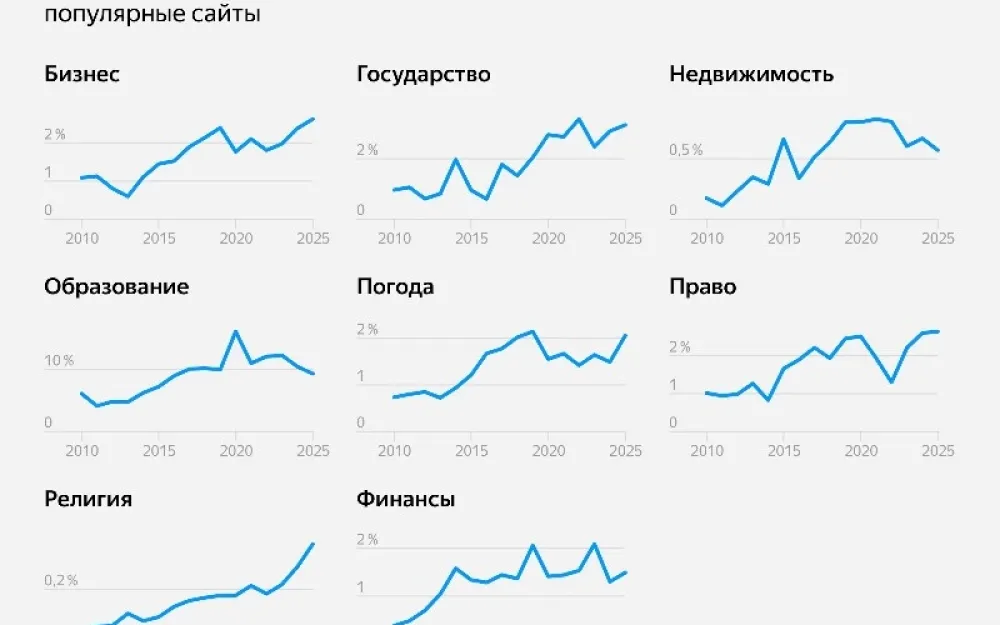 Как изменились за 15 лет наши интересы в Рунете. Рис. 1