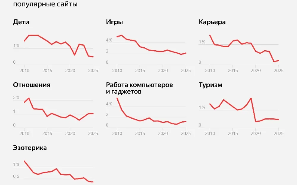 Как изменились за 15 лет наши интересы в Рунете. Рис. 2