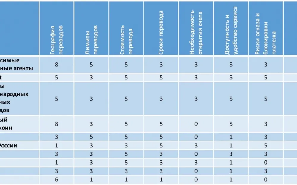 Рейтинг систем и сервисов денежных переводов. Рис. 1