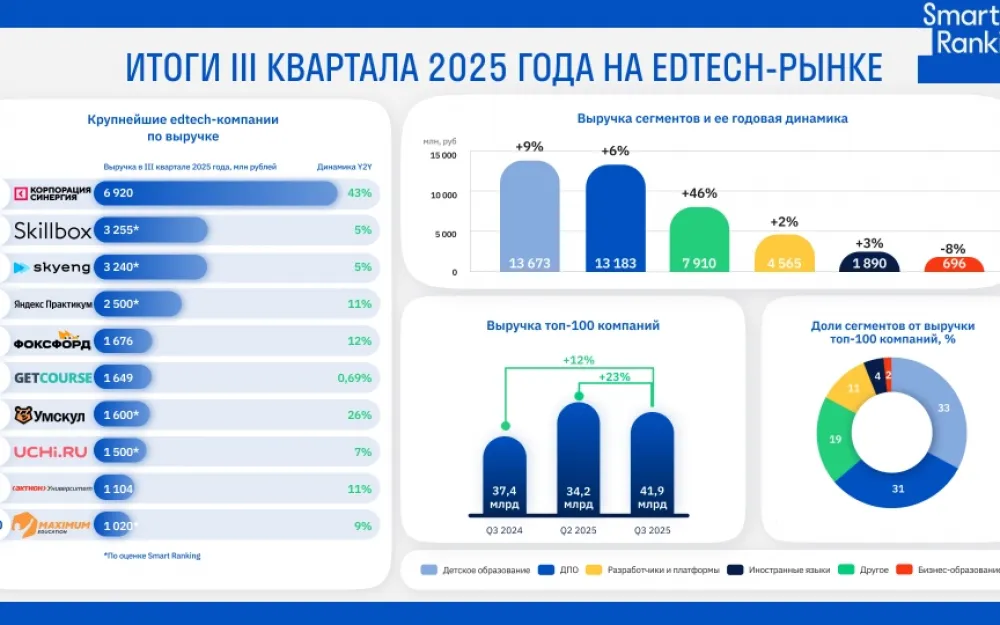 Рост в 12% не спас российский edtech-рынок от стагнации. Рис. 1